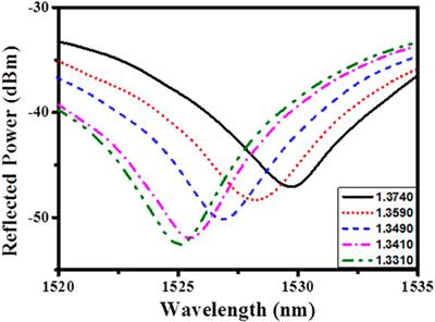 Periodic Collapsed Solid-Core PCF Based Modal Interferometer for Chemical Sensing